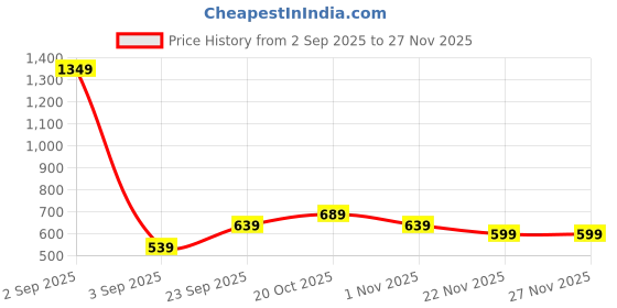 myntra.com Florence Ethnic Motifs Woven Design Zari Banarasi Saree florence Price History Graph from 2 Sep 2025 to 27 Nov 2025