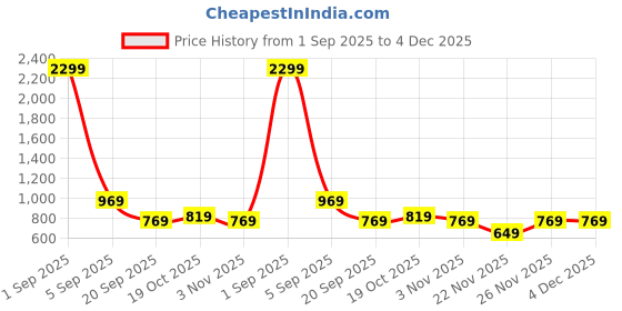 myntra.com Florence Ethnic Motifs Woven Design Zari Banarasi Saree florence Price History Graph from 1 Sep 2025 to 4 Dec 2025