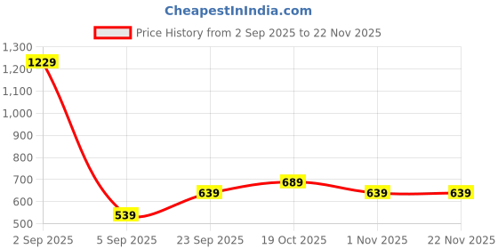 myntra.com Florence Ethnic Motifs Woven Design Zari Banarasi Saree with Blouse Piece florence Price History Graph from 2 Sep 2025 to 22 Nov 2025