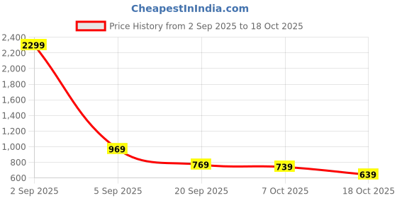 myntra.com Florence Ethnic Motifs Woven Design Zari Kanjeevaram Saree florence Price History Graph from 2 Sep 2025 to 18 Oct 2025