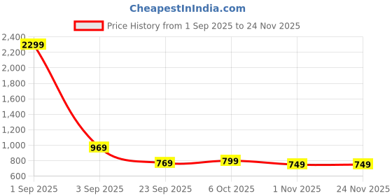 myntra.com Florence Ethnic Motifs Woven Design Zari Kanjeevaram Saree florence Price History Graph from 1 Sep 2025 to 23 Nov 2025