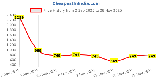 myntra.com Florence Ethnic Motifs Woven Design Zari Kanjeevaram Saree florence Price History Graph from 2 Sep 2025 to 26 Nov 2025