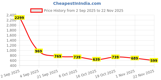 myntra.com Florence Ethnic Motifs Woven Design Zari Kanjeevaram Saree florence Price History Graph from 2 Sep 2025 to 22 Nov 2025