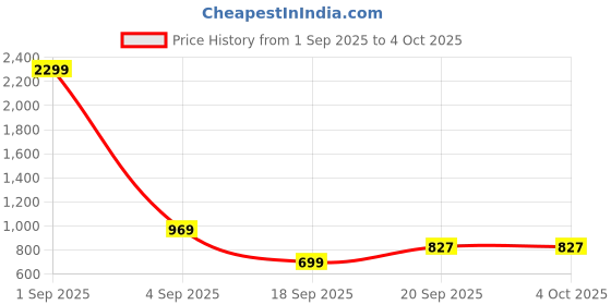 myntra.com Florence Ethnic Motifs Woven Design Zari Kanjeevaram Saree florence Price History Graph from 1 Sep 2025 to 4 Oct 2025