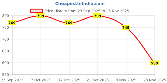 myntra.com Florence Ethnic Motifs Woven Design Zari Kanjeevaram Saree florence Price History Graph from 23 Sep 2025 to 22 Nov 2025