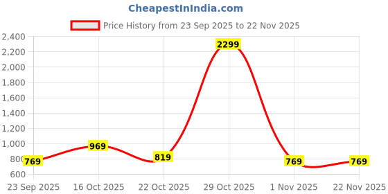 myntra.com Florence Ethnic Motifs Woven Design Zari Kanjeevaram Saree florence Price History Graph from 23 Sep 2025 to 22 Nov 2025