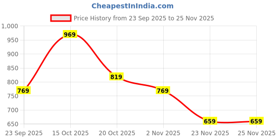 myntra.com Florence Ethnic Motifs Woven Design Zari Kanjeevaram Saree florence Price History Graph from 23 Sep 2025 to 23 Nov 2025