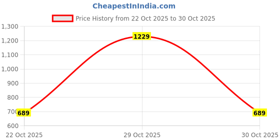 myntra.com Florence Ethnic Motifs Woven Design Zari Pure Cotton Banarasi Saree florence Price History Graph from 22 Oct 2025 to 30 Oct 2025
