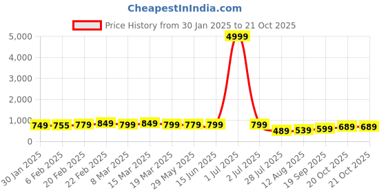 myntra.com Florence Ethnic Motifs Woven Design Zari Pure Silk Kanjeevaram Saree florence Price History Graph from 30 Jan 2025 to 21 Oct 2025