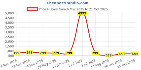 myntra.com Florence Ethnic Motifs Woven Design Zari Pure Silk Kanjeevaram Saree florence Price History Graph from 9 Mar 2025 to 20 Oct 2025