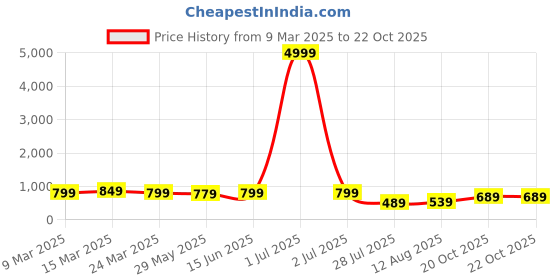 myntra.com Florence Ethnic Motifs Woven Design Zari Pure Silk Kanjeevaram Saree florence Price History Graph from 9 Mar 2025 to 20 Oct 2025