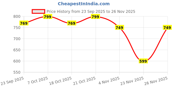 myntra.com Florence Ethnic Motifs Zari Kanjeevaram Saree florence Price History Graph from 23 Sep 2025 to 26 Nov 2025