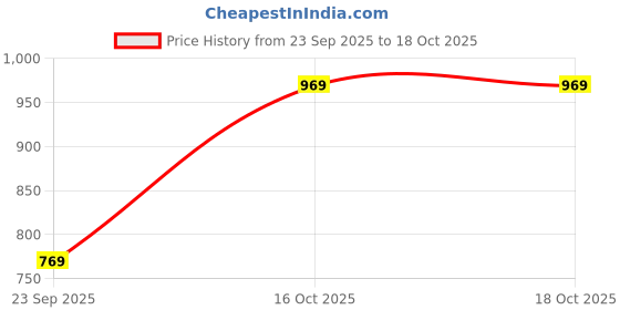 myntra.com Florence Ethnic Motifs Zari Kanjeevaram Saree florence Price History Graph from 23 Sep 2025 to 18 Oct 2025