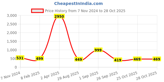 myntra.com Florence Floral Ilkal Saree florence Price History Graph from 7 Nov 2024 to 28 Oct 2025