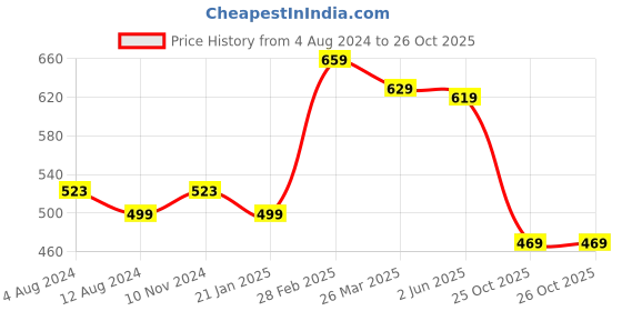 myntra.com Florence Floral Printed Art Silk Saree florence Price History Graph from 4 Aug 2024 to 26 Oct 2025