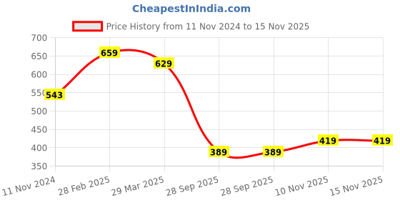 myntra.com Florence Floral Pure Georgette Saree florence Price History Graph from 11 Nov 2024 to 15 Nov 2025