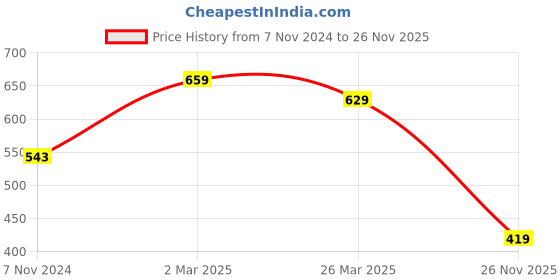 myntra.com Florence Floral Pure Georgette Saree florence Price History Graph from 7 Nov 2024 to 26 Nov 2025