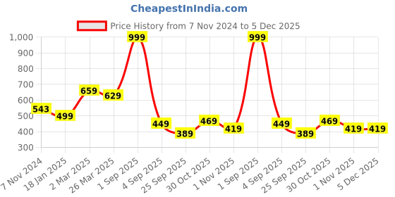 myntra.com Florence Floral Pure Georgette Saree florence Price History Graph from 7 Nov 2024 to 4 Dec 2025