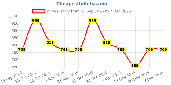 myntra.com Florence Floral Woven Design Silk Cotton Kanjeevaram Saree florence Price History Graph from 23 Sep 2025 to 7 Dec 2025