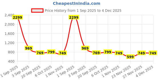 myntra.com Florence Floral Woven Design Zari Kanjeevaram Saree florence Price History Graph from 1 Sep 2025 to 4 Dec 2025