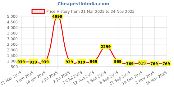 myntra.com Florence Floral Woven Design Zari Pure Silk Kanjeevaram Saree florence Price History Graph from 21 Mar 2025 to 24 Nov 2025