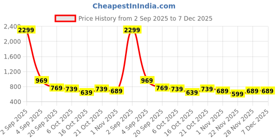 myntra.com Florence Floral Woven Design Zari Silk Cotton Kanjeevaram Saree florence Price History Graph from 2 Sep 2025 to 7 Dec 2025