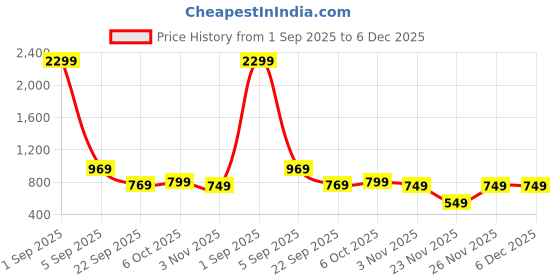 myntra.com Florence Floral Woven Design Zari Silk Cotton Kanjeevaram Saree florence Price History Graph from 1 Sep 2025 to 5 Dec 2025