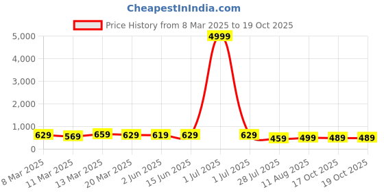 myntra.com Florence Geometric Printed Pure Georgette Saree florence Price History Graph from 8 Mar 2025 to 19 Oct 2025