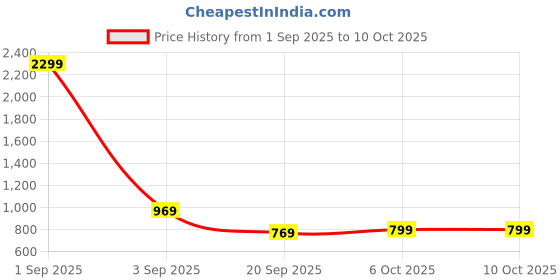 myntra.com Florence Geometric Woven Design Kanjeevaram Saree florence Price History Graph from 1 Sep 2025 to 9 Oct 2025