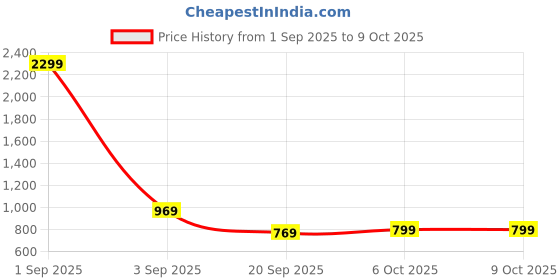 myntra.com Florence Geometric Woven Design Zari Kanjeevaram Saree florence Price History Graph from 1 Sep 2025 to 9 Oct 2025
