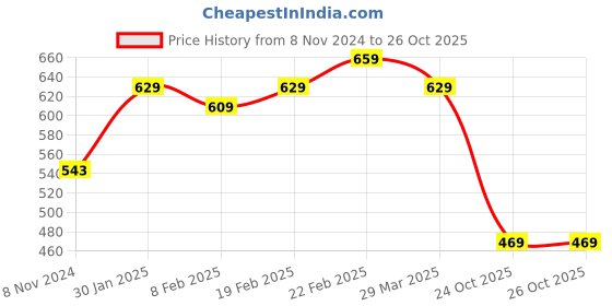 myntra.com Florence Green & Blue Kalamkari Silk Blend Ready to Wear Bhagalpuri Saree florence Price History Graph from 8 Nov 2024 to 26 Oct 2025
