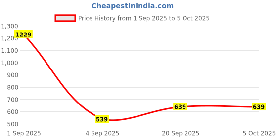 myntra.com Florence Leheriya Printed Pure Georgette Saree florence Price History Graph from 1 Sep 2025 to 4 Oct 2025