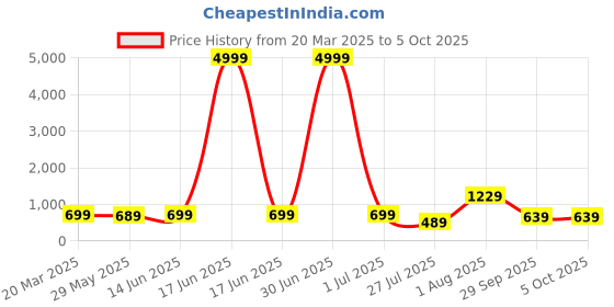 myntra.com Florence Leheriya Pure Georgette Saree florence Price History Graph from 20 Mar 2025 to 4 Oct 2025