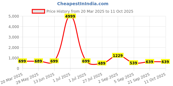 myntra.com Florence Leheriya Pure Georgette Saree florence Price History Graph from 20 Mar 2025 to 10 Oct 2025