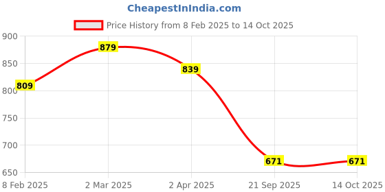 myntra.com Florence Magenta & Brown Printed Combo Saree With Unstithed Blouse Pure Georgette Saree florence Price History Graph from 8 Feb 2025 to 13 Oct 2025