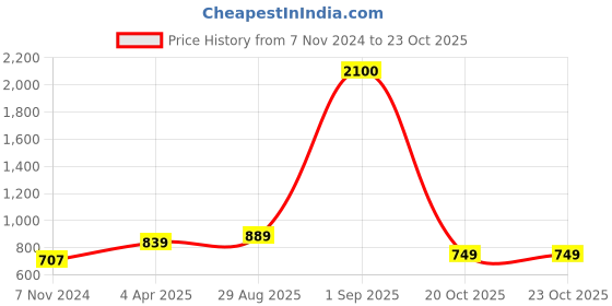 myntra.com Florence Multicoloured Set Of 2 Pure Georgette Saree florence Price History Graph from 7 Nov 2024 to 23 Oct 2025