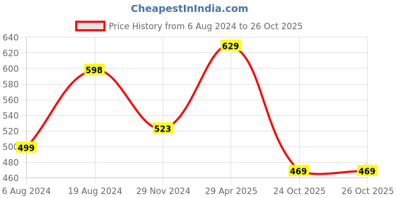 myntra.com Florence Mustard & Red Ethnic Motifs Pure Georgette Saree florence Price History Graph from 6 Aug 2024 to 26 Oct 2025