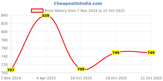 myntra.com Florence Navy Blue & Maroon Set Of 2 Pure Georgette Saree florence Price History Graph from 7 Nov 2024 to 18 Oct 2025