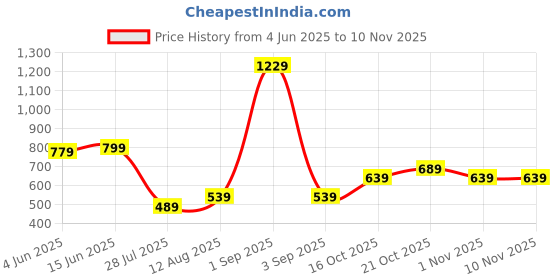 myntra.com Florence New Trendy Woven Design Zari Pure Cotton Banarasi Saree florence Price History Graph from 4 Jun 2025 to 6 Nov 2025