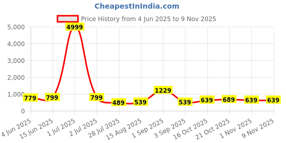 myntra.com Florence New Trendy Woven Design Zari Pure Cotton Banarasi Saree florence Price History Graph from 4 Jun 2025 to 6 Nov 2025