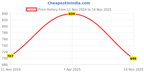 myntra.com Florence Pack of 2 Beige & Red Pure Georgette Sarees florence Price History Graph from 11 Nov 2024 to 14 Nov 2025