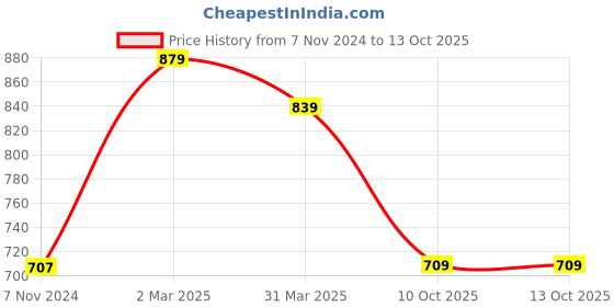 myntra.com Florence Pack of 2 Magenta & White Printed Pure Georgette Saree florence Price History Graph from 7 Nov 2024 to 13 Oct 2025