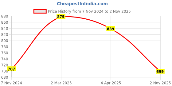 myntra.com Florence Pack of 2 Printed Pure Georgette Sarees florence Price History Graph from 7 Nov 2024 to 2 Nov 2025