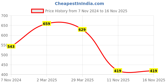 myntra.com Florence Pink & Blue Pure Georgette Dharmavaram Saree florence Price History Graph from 7 Nov 2024 to 15 Nov 2025