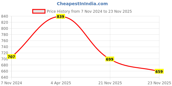 myntra.com Florence Pink & Blue Set Of 2 Pure Georgette Saree florence Price History Graph from 7 Nov 2024 to 23 Nov 2025