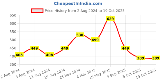 myntra.com Florence Pink & Cream-Coloured Floral Pure Georgette Saree florence Price History Graph from 2 Aug 2024 to 17 Oct 2025