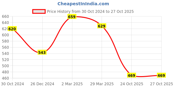 myntra.com Florence Pink & Green Floral Pure Georgette Dharmavaram Saree florence Price History Graph from 30 Oct 2024 to 26 Oct 2025