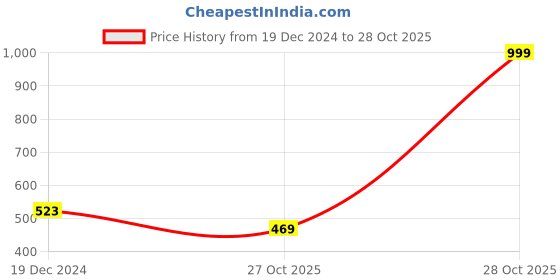 myntra.com Florence Pink & Grey Floral Pure Georgette Saree florence Price History Graph from 19 Dec 2024 to 28 Oct 2025