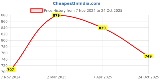 myntra.com Florence Pink  & Yellow  Set of 2 Pure Georgette Saree florence Price History Graph from 7 Nov 2024 to 24 Oct 2025