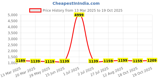 myntra.com Florence Pure Georgette Fusion Saree florence Price History Graph from 13 Mar 2025 to 19 Oct 2025